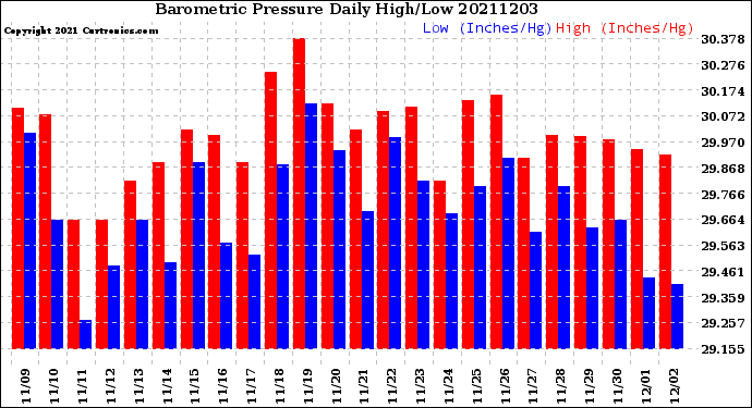 Milwaukee Weather Barometric Pressure<br>Daily High/Low