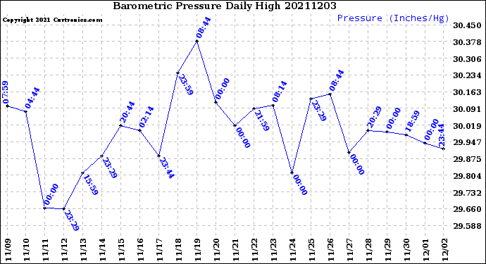 Milwaukee Weather Barometric Pressure<br>Daily High