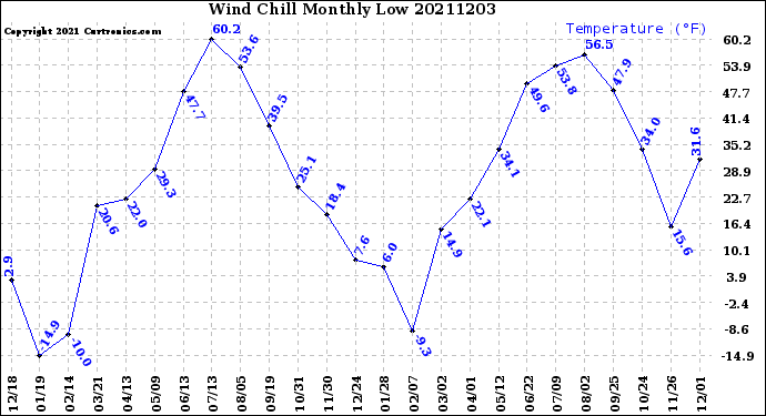 Milwaukee Weather Wind Chill<br>Monthly Low