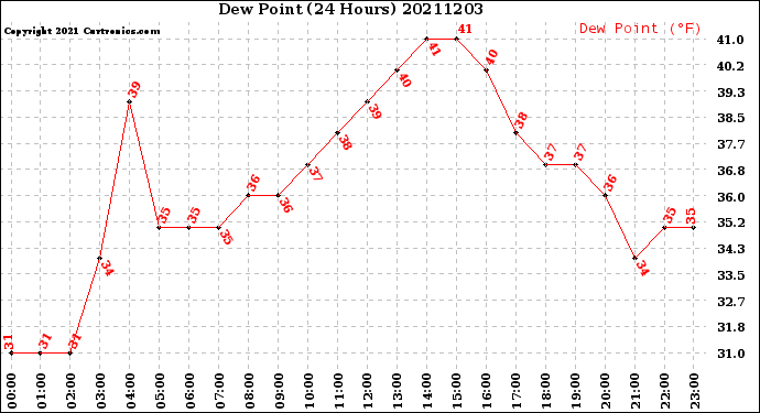 Milwaukee Weather Dew Point<br>(24 Hours)