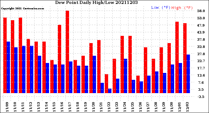 Milwaukee Weather Dew Point<br>Daily High/Low