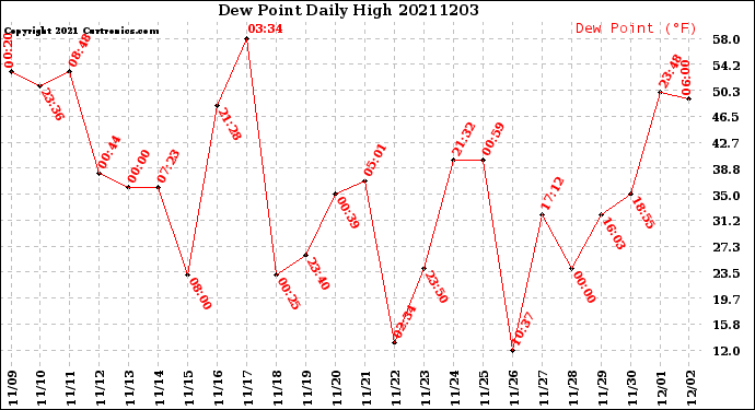 Milwaukee Weather Dew Point<br>Daily High