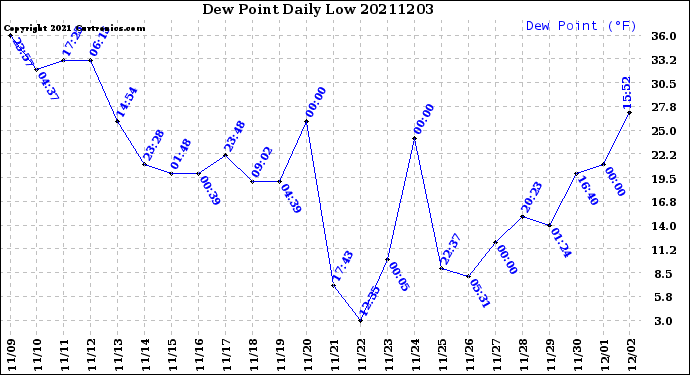 Milwaukee Weather Dew Point<br>Daily Low
