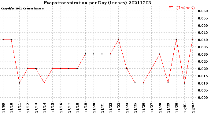 Milwaukee Weather Evapotranspiration<br>per Day (Inches)