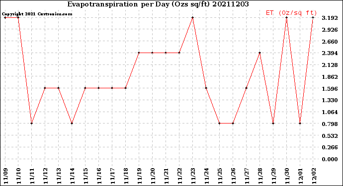 Milwaukee Weather Evapotranspiration<br>per Day (Ozs sq/ft)