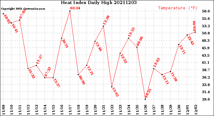 Milwaukee Weather Heat Index<br>Daily High