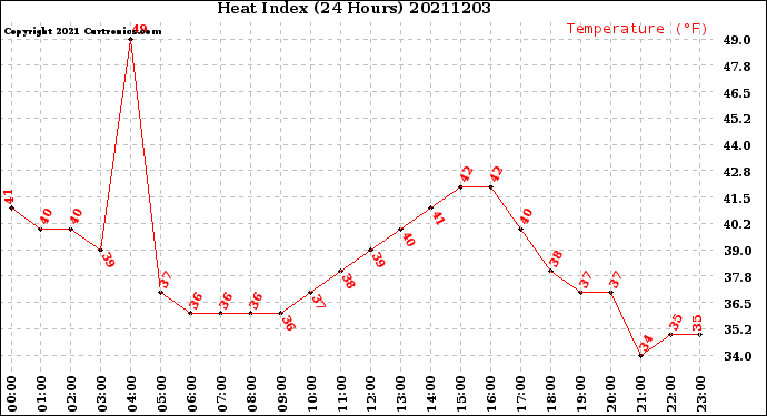 Milwaukee Weather Heat Index<br>(24 Hours)