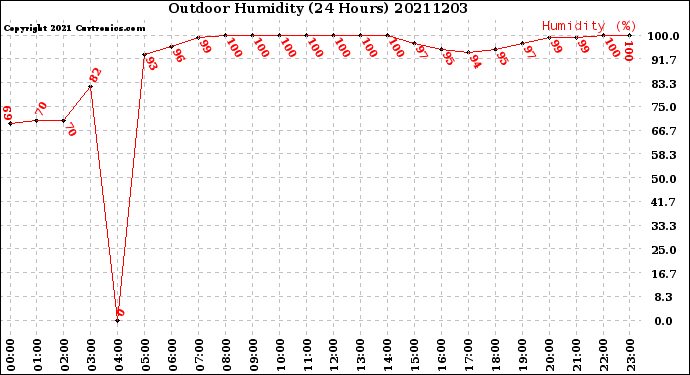 Milwaukee Weather Outdoor Humidity<br>(24 Hours)