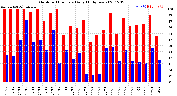 Milwaukee Weather Outdoor Humidity<br>Daily High/Low