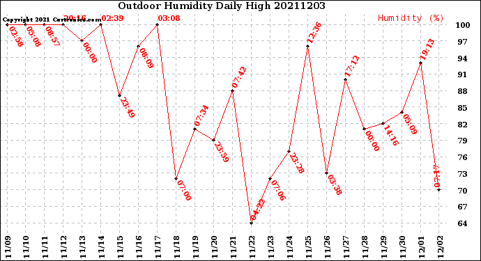 Milwaukee Weather Outdoor Humidity<br>Daily High
