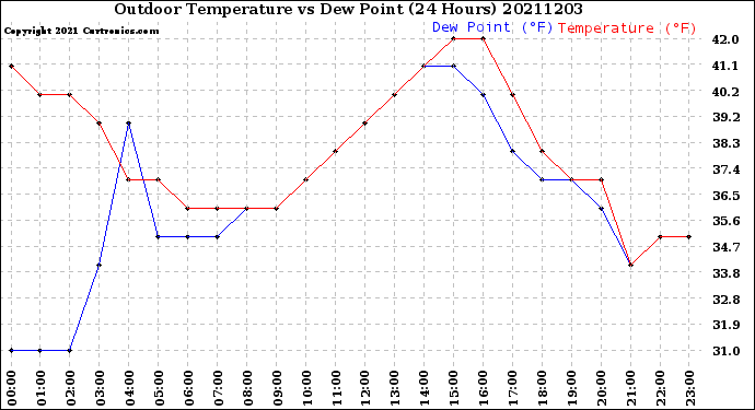 Milwaukee Weather Outdoor Temperature<br>vs Dew Point<br>(24 Hours)