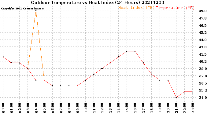 Milwaukee Weather Outdoor Temperature<br>vs Heat Index<br>(24 Hours)