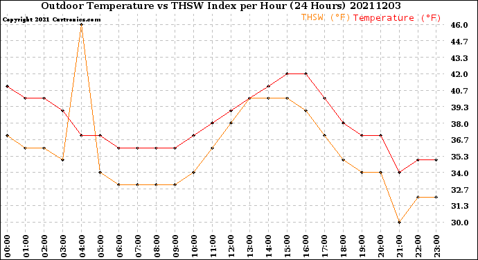 Milwaukee Weather Outdoor Temperature<br>vs THSW Index<br>per Hour<br>(24 Hours)