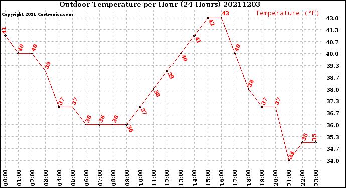 Milwaukee Weather Outdoor Temperature<br>per Hour<br>(24 Hours)