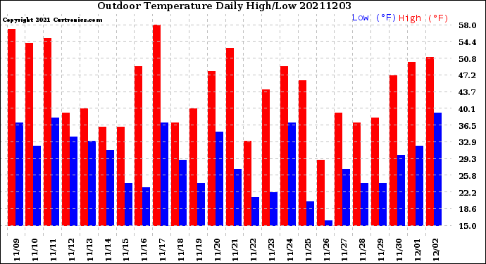 Milwaukee Weather Outdoor Temperature<br>Daily High/Low