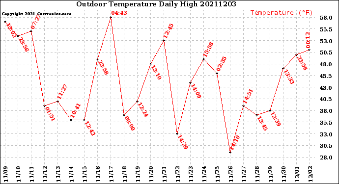 Milwaukee Weather Outdoor Temperature<br>Daily High