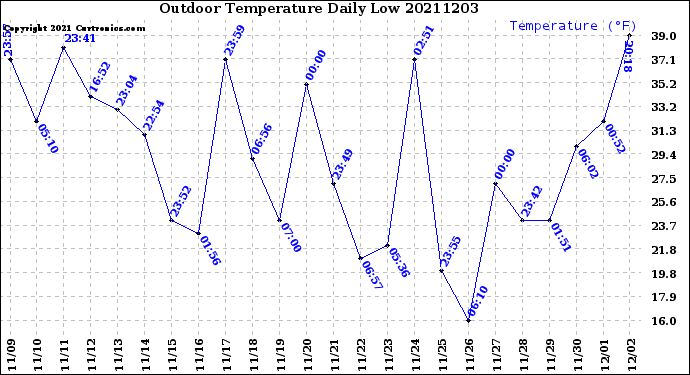 Milwaukee Weather Outdoor Temperature<br>Daily Low