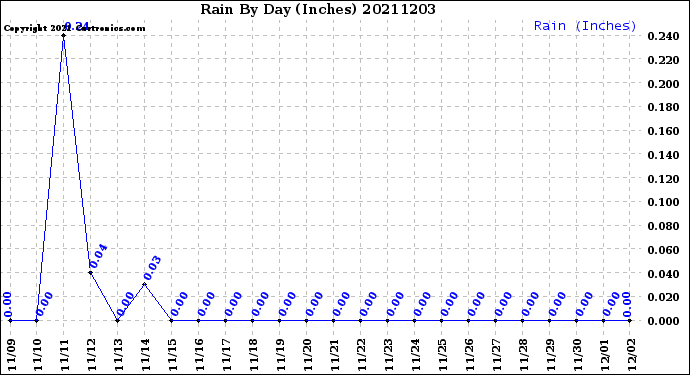 Milwaukee Weather Rain<br>By Day<br>(Inches)