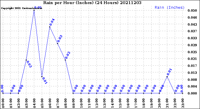 Milwaukee Weather Rain<br>per Hour<br>(Inches)<br>(24 Hours)