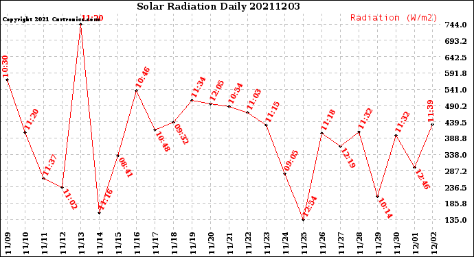 Milwaukee Weather Solar Radiation<br>Daily