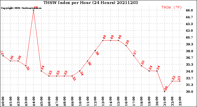 Milwaukee Weather THSW Index<br>per Hour<br>(24 Hours)