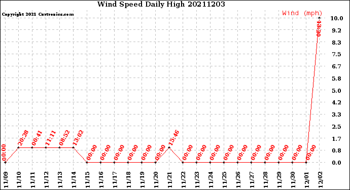 Milwaukee Weather Wind Speed<br>Daily High
