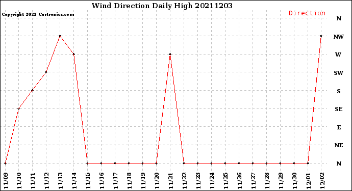 Milwaukee Weather Wind Direction<br>Daily High