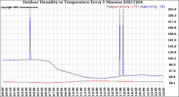 Milwaukee Weather Outdoor Humidity<br>vs Temperature<br>Every 5 Minutes