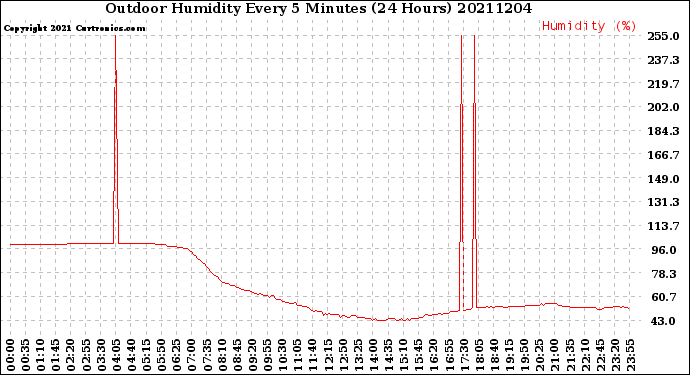 Milwaukee Weather Outdoor Humidity<br>Every 5 Minutes<br>(24 Hours)