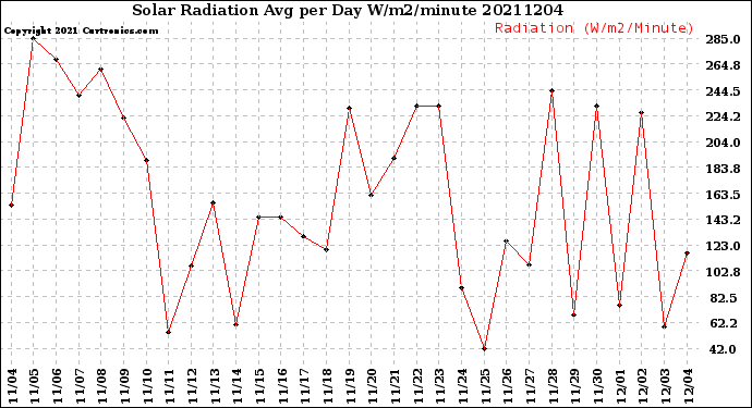 Milwaukee Weather Solar Radiation<br>Avg per Day W/m2/minute