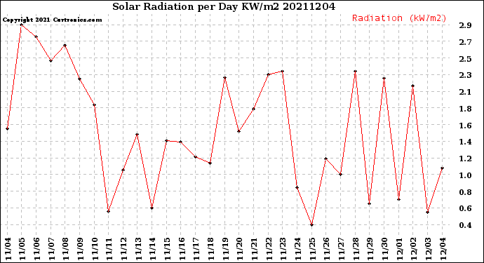 Milwaukee Weather Solar Radiation<br>per Day KW/m2