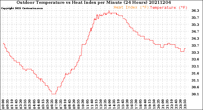 Milwaukee Weather Outdoor Temperature<br>vs Heat Index<br>per Minute<br>(24 Hours)
