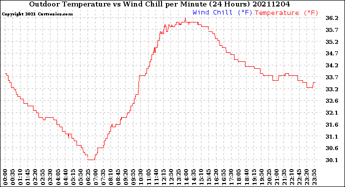 Milwaukee Weather Outdoor Temperature<br>vs Wind Chill<br>per Minute<br>(24 Hours)