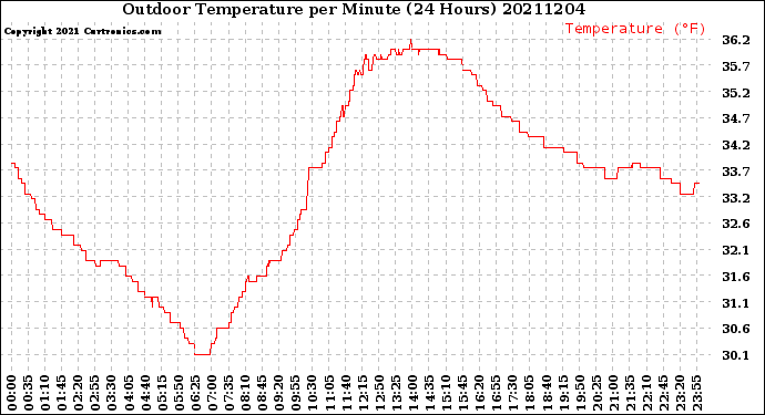 Milwaukee Weather Outdoor Temperature<br>per Minute<br>(24 Hours)