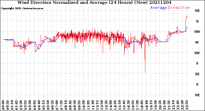 Milwaukee Weather Wind Direction<br>Normalized and Average<br>(24 Hours) (New)