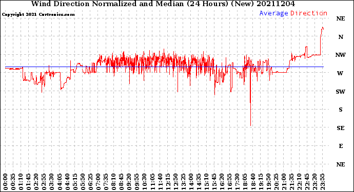 Milwaukee Weather Wind Direction<br>Normalized and Median<br>(24 Hours) (New)