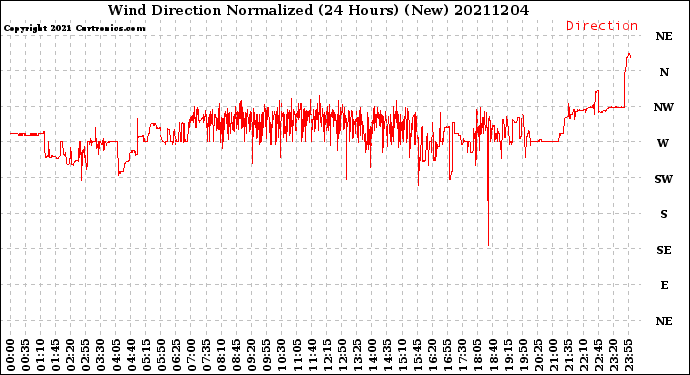 Milwaukee Weather Wind Direction<br>Normalized<br>(24 Hours) (New)