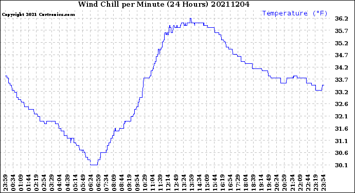 Milwaukee Weather Wind Chill<br>per Minute<br>(24 Hours)