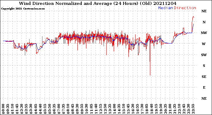Milwaukee Weather Wind Direction<br>Normalized and Average<br>(24 Hours) (Old)