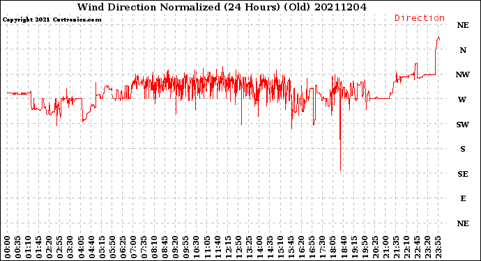 Milwaukee Weather Wind Direction<br>Normalized<br>(24 Hours) (Old)