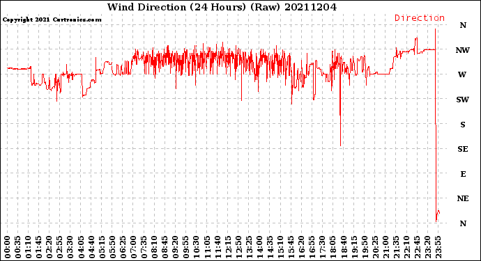 Milwaukee Weather Wind Direction<br>(24 Hours) (Raw)