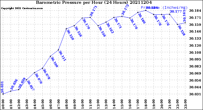 Milwaukee Weather Barometric Pressure<br>per Hour<br>(24 Hours)