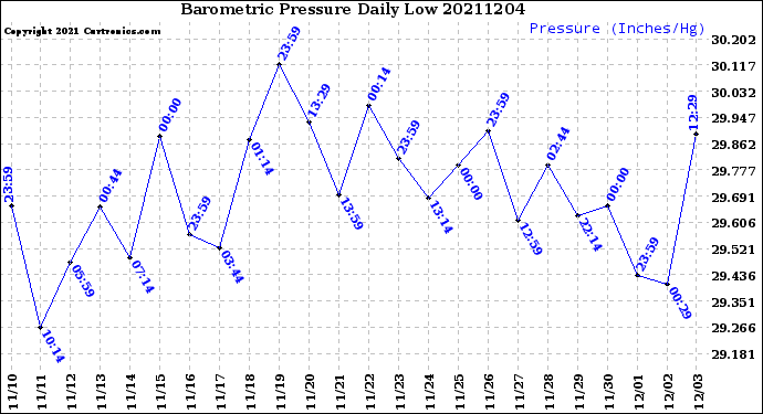 Milwaukee Weather Barometric Pressure<br>Daily Low