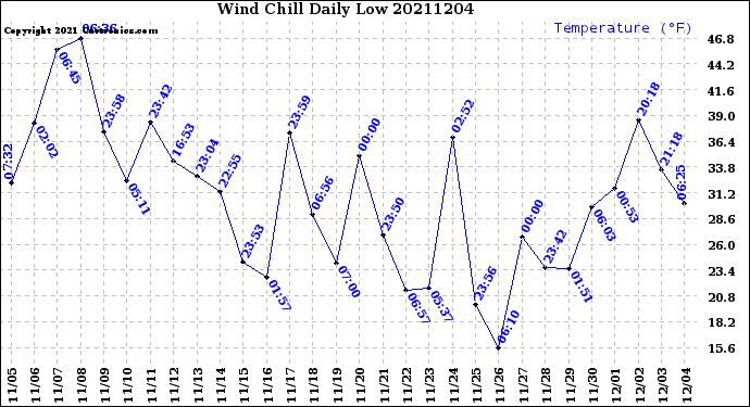 Milwaukee Weather Wind Chill<br>Daily Low
