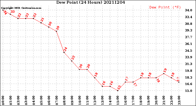 Milwaukee Weather Dew Point<br>(24 Hours)