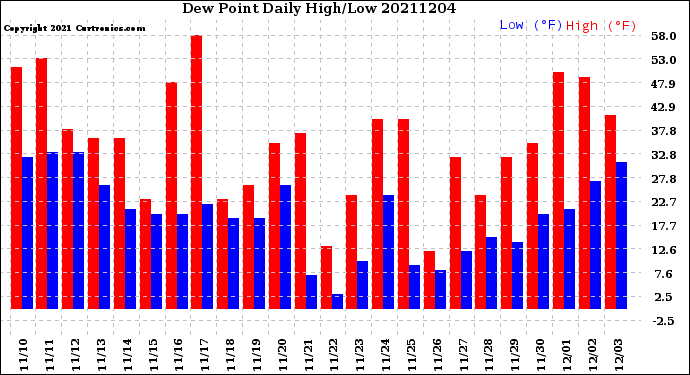Milwaukee Weather Dew Point<br>Daily High/Low