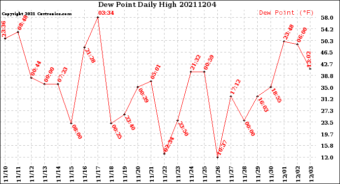 Milwaukee Weather Dew Point<br>Daily High