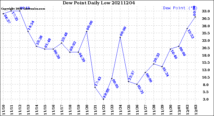 Milwaukee Weather Dew Point<br>Daily Low