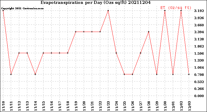 Milwaukee Weather Evapotranspiration<br>per Day (Ozs sq/ft)