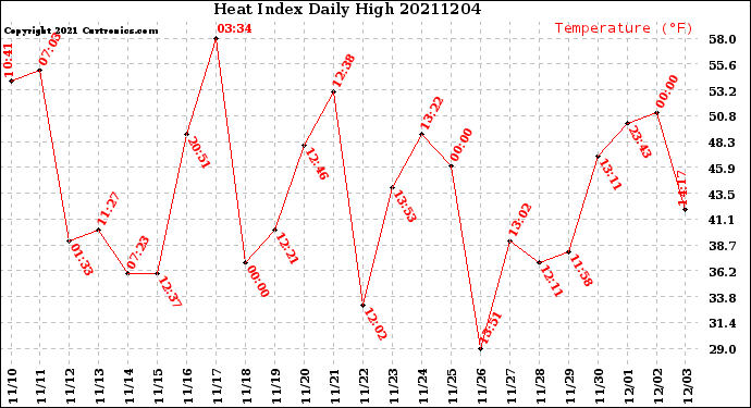 Milwaukee Weather Heat Index<br>Daily High
